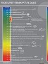 Food Safety Temperatures Poster - Scales of Temperatures from Freeze to Reheat to Meat
